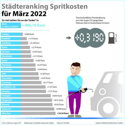 Benzin und Diesel knacken im März erstmals 2-Euro-Marke